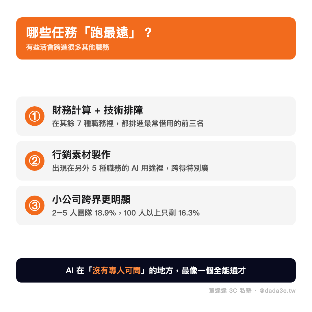 哪些任務跑最遠：財務計算+技術排障跨全部職務、小公司跨界更明顯