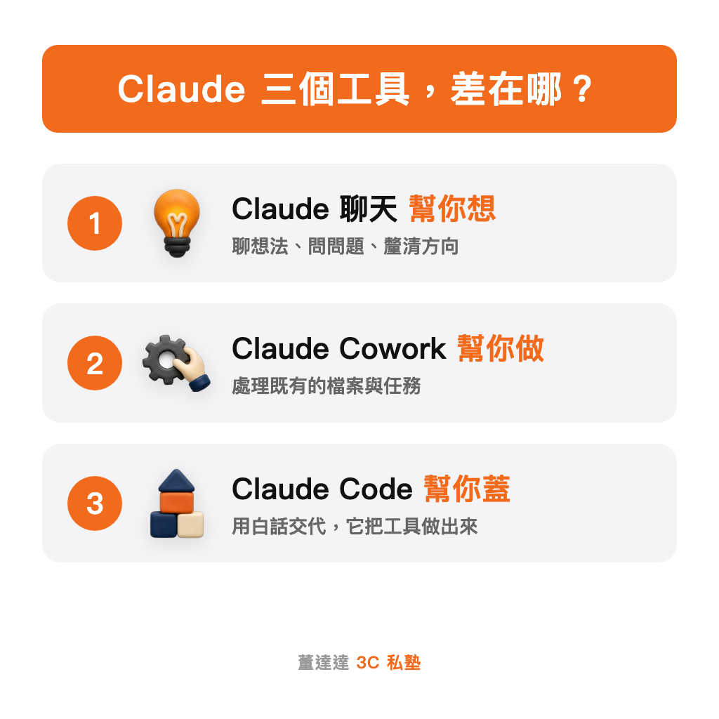 Claude Code 三個工具分工：Claude 聊天幫你想、Cowork 幫你做、Code 幫你蓋