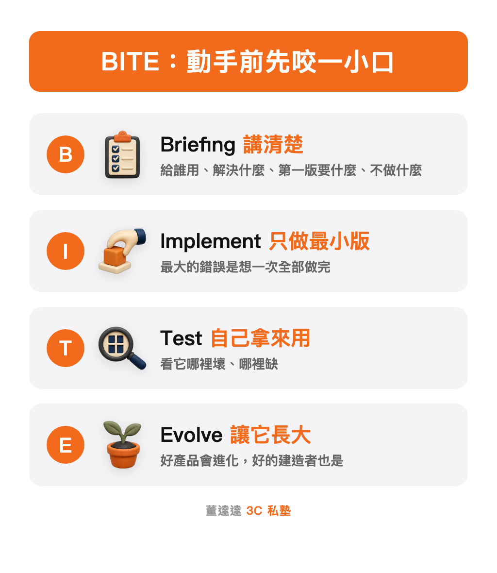 BITE 四步驟：Briefing 講清楚要做什麼跟不做什麼、Implement 只做最小可用版、Test 自己用找缺口、Evolve 持續長大