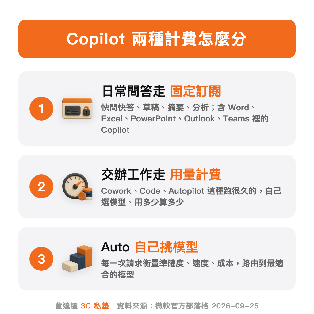 Copilot 兩種計費怎麼分:日常問答走固定訂閱、交辦工作走用量計費、Auto 自動挑模型