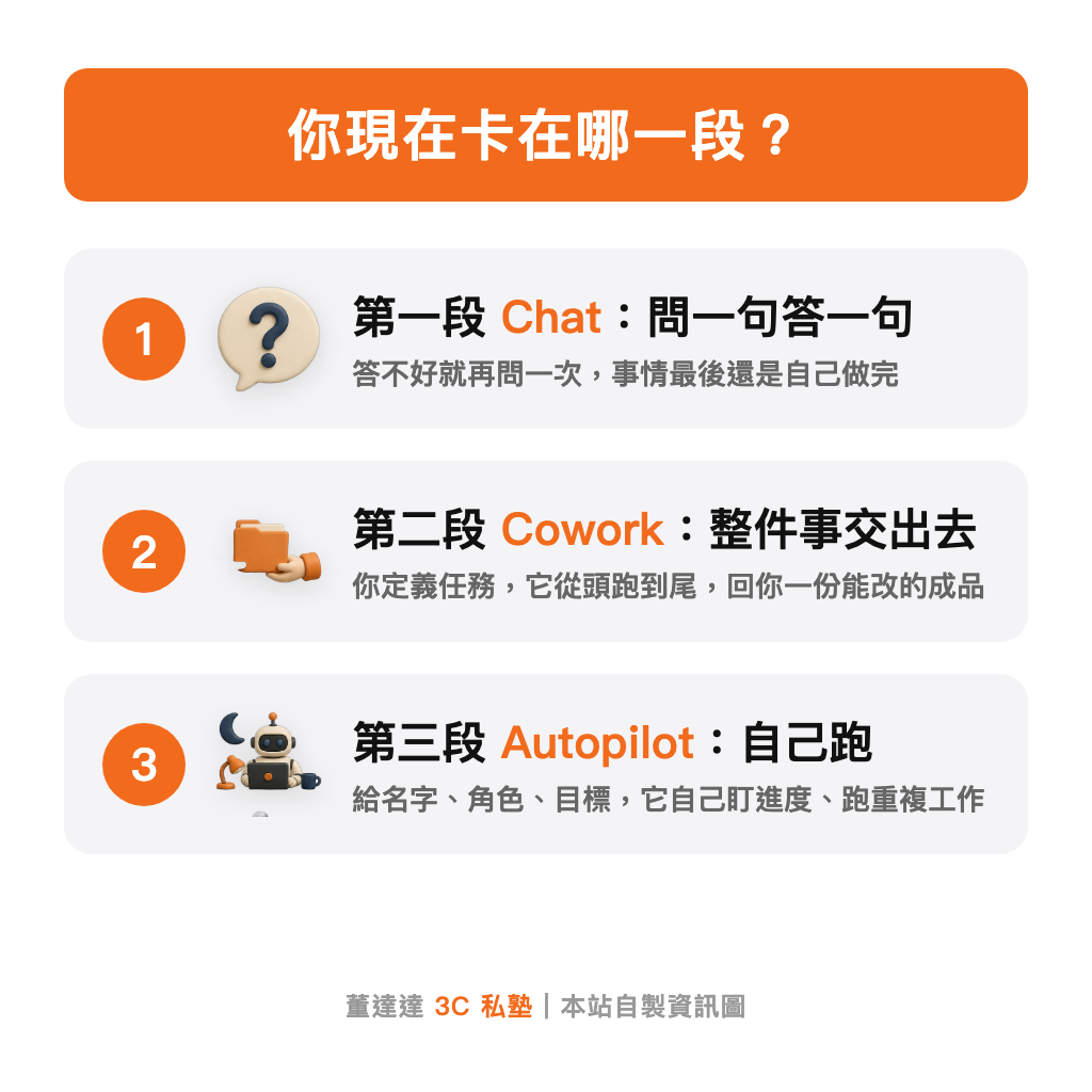 AI 用法三段自我檢測:第一段 Chat 問一句答一句、第二段 Cowork 整件事交出去、第三段 Autopilot 自己跑