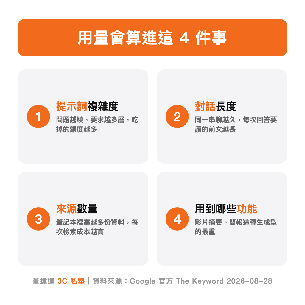 用量會算進提示詞複雜度、對話長度、來源數量、使用功能四件事