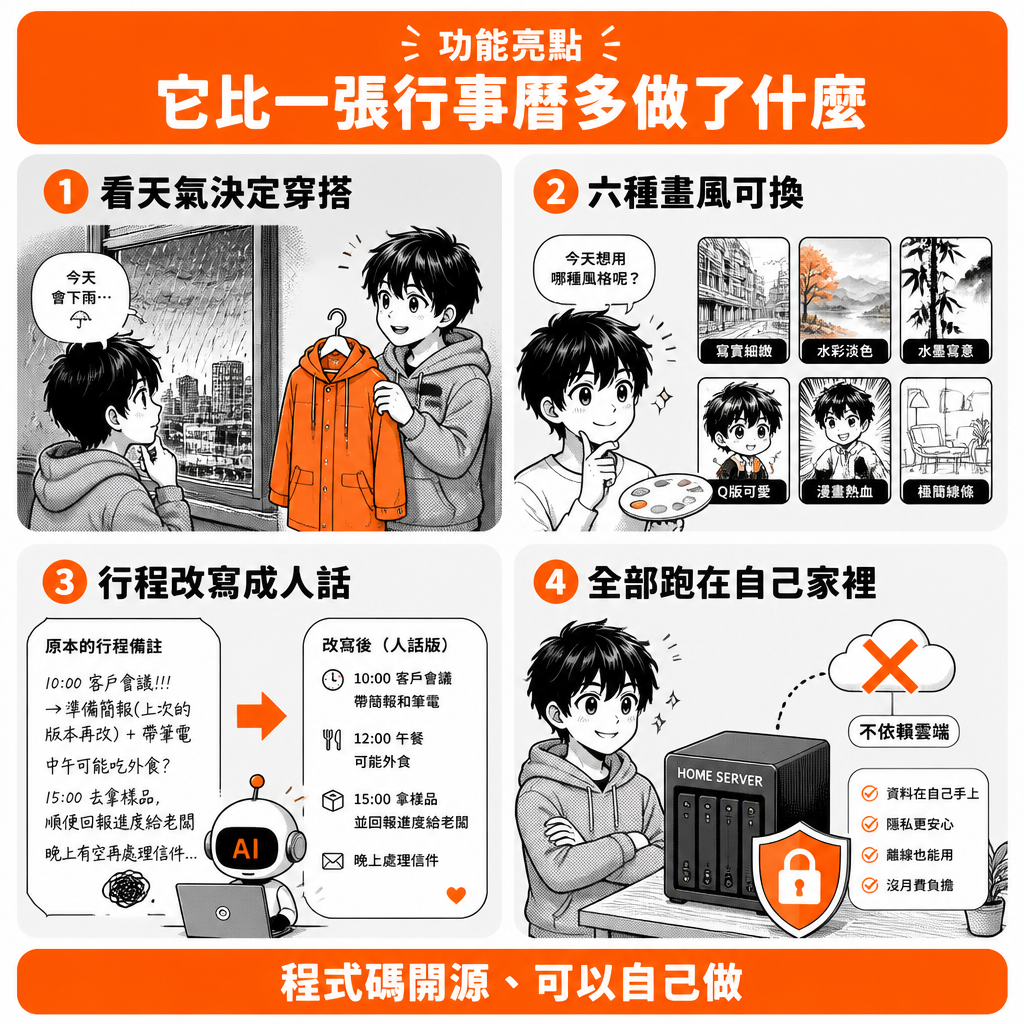 Glanceboard 的功能亮點:看天氣決定穿搭、六種畫風、行程改寫成人話、全部跑在自己家裡