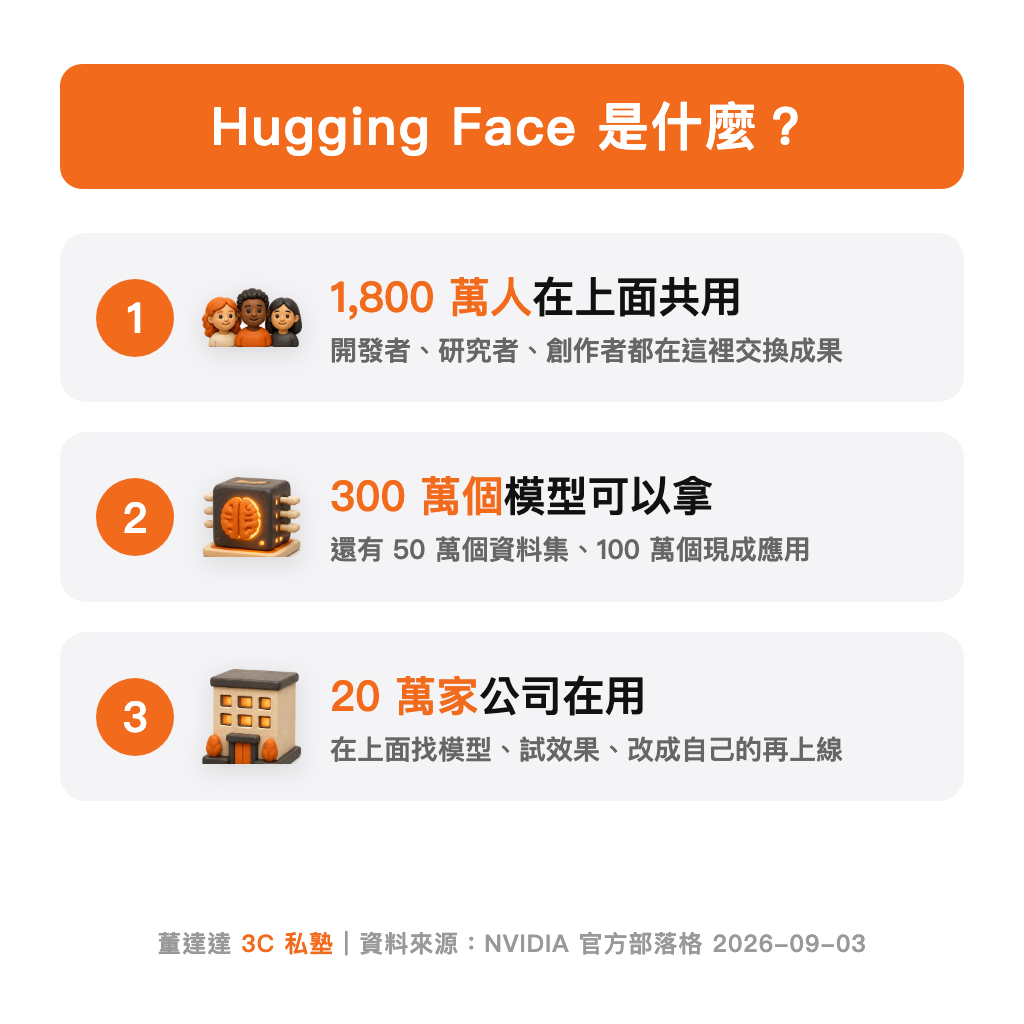 Hugging Face 是什麼：1800 萬人、300 萬個模型、20 萬家公司