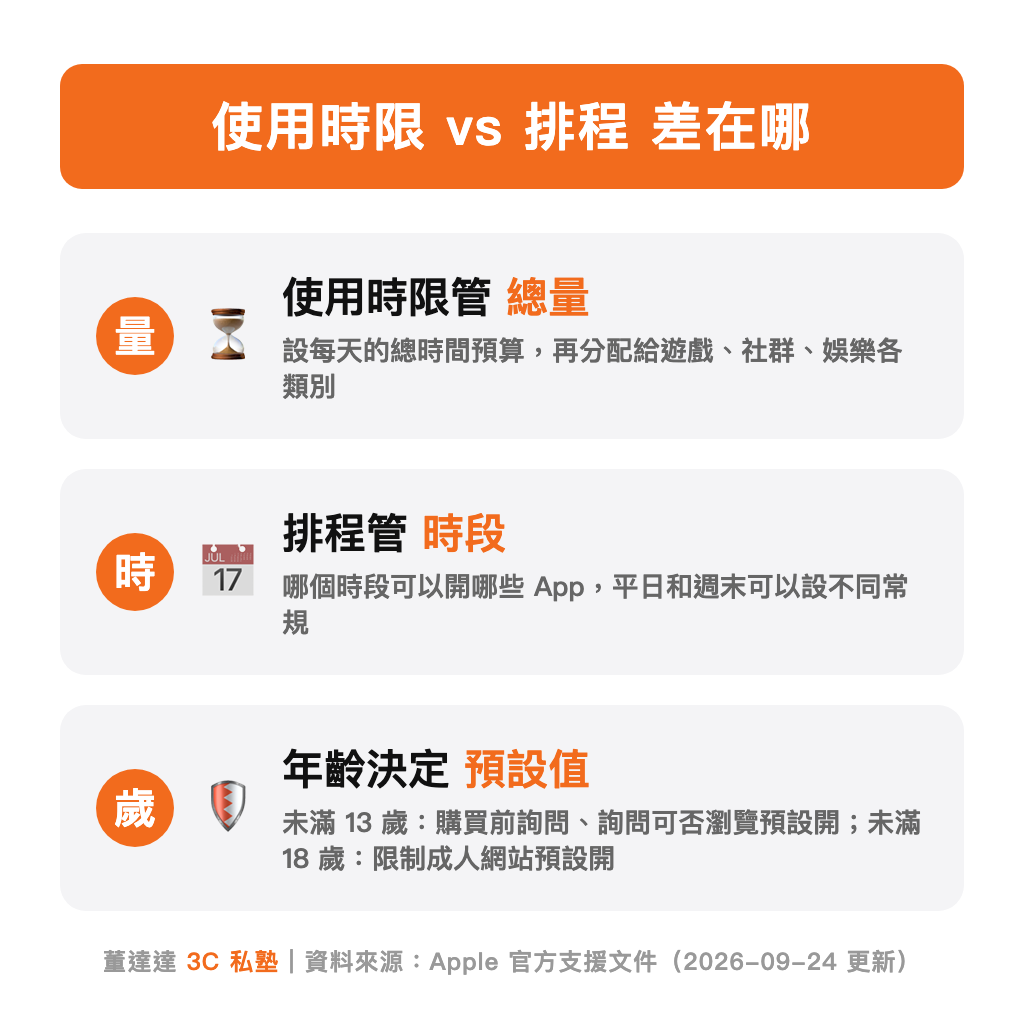 使用時限管每日總量並分配給各類別,排程管哪個時段能開哪些 App,年齡決定預設開啟哪些防護