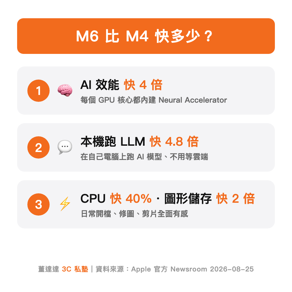 M6 比 M4 快多少:AI 效能 4 倍、LLM 4.8 倍、CPU 40%