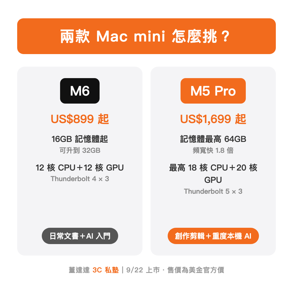 兩款 Mac mini 怎麼挑:M6 vs M5 Pro