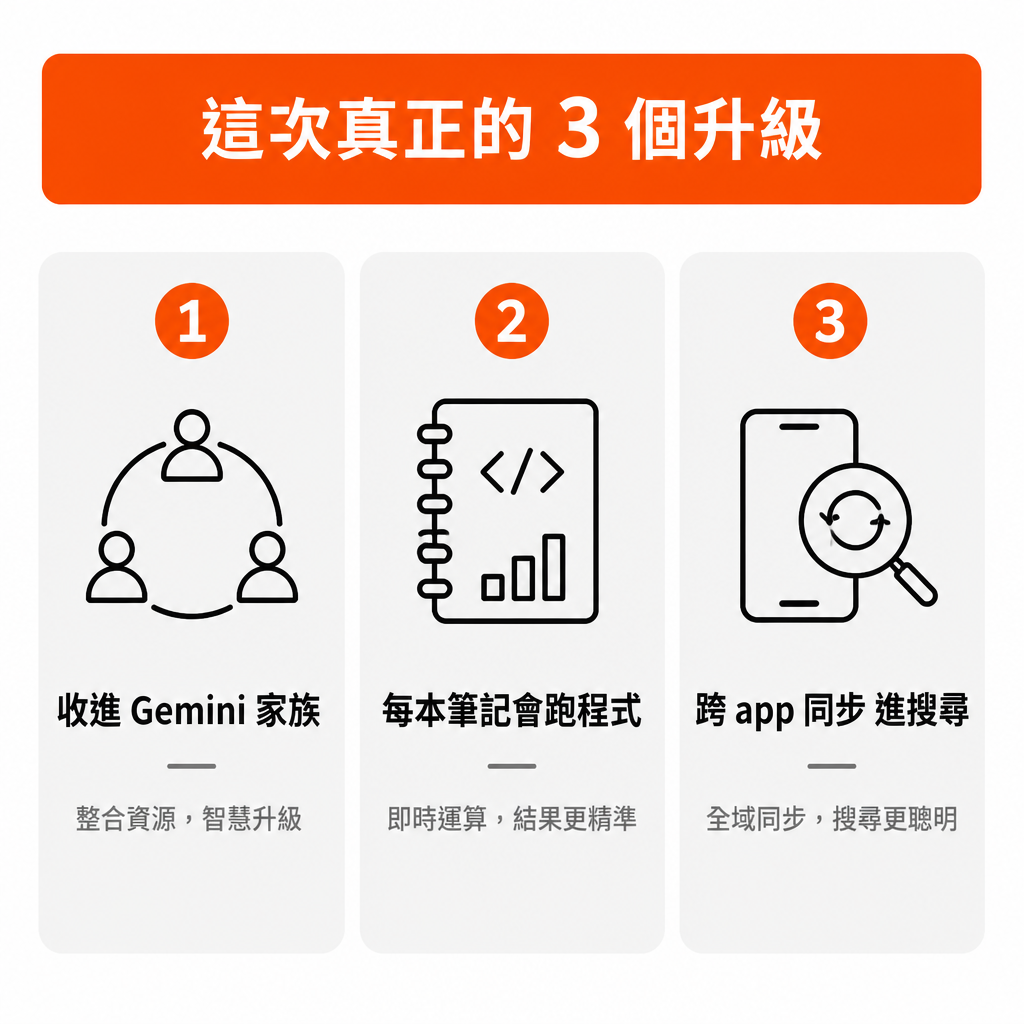 Gemini Notebook 三大升級