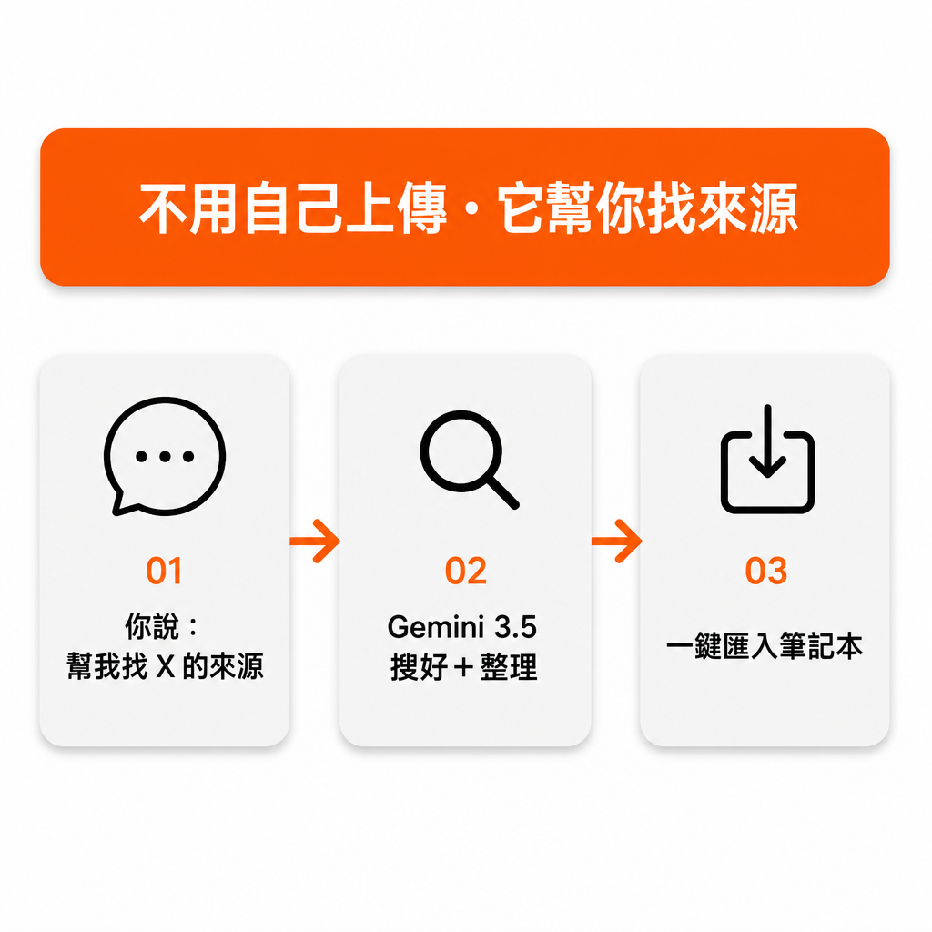 NotebookLM 智慧找來源流程