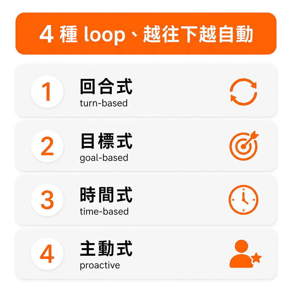 4 種 loop:turn-based、goal-based、time-based、proactive