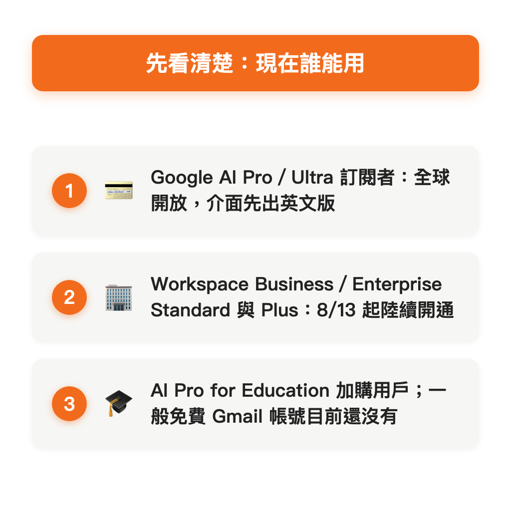 現在誰能用:AI Pro/Ultra 訂閱者、Workspace Business/Enterprise、教育版加購