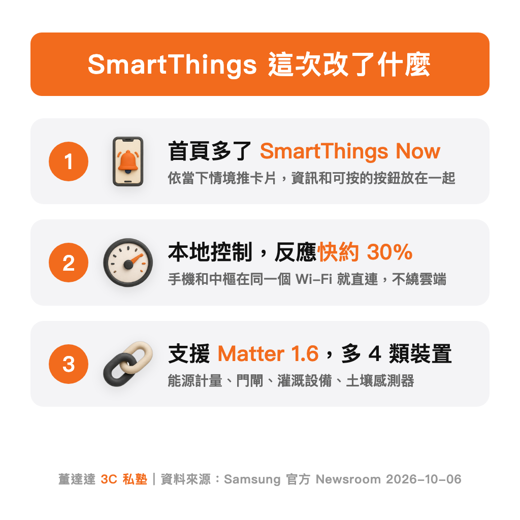 SmartThings 這次改了三件事:首頁多了 SmartThings Now 情境卡片、本地控制反應快約 30%、支援 Matter 1.6 新增 4 類裝置