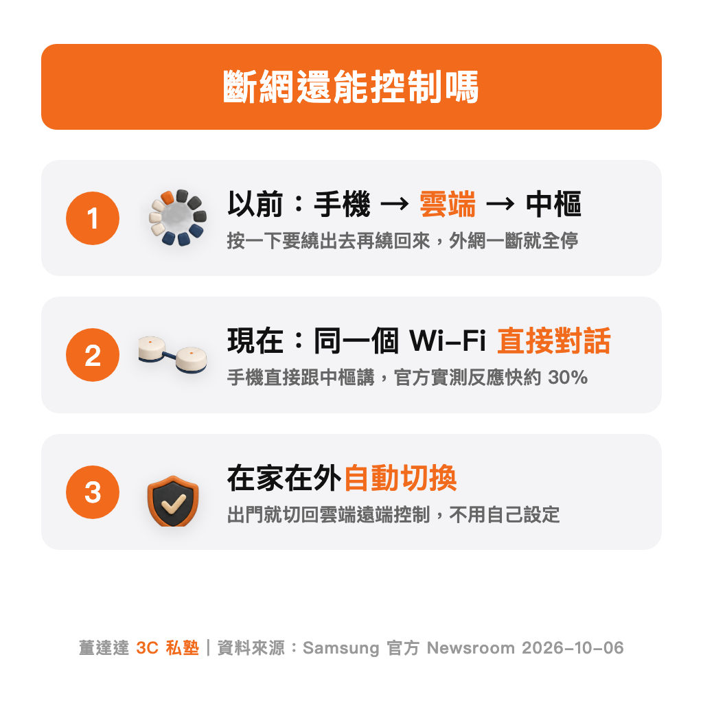 本地控制的差別:以前手機要先經過雲端再到中樞,現在同一個 Wi-Fi 下手機直接對中樞下指令,反應快約 30%
