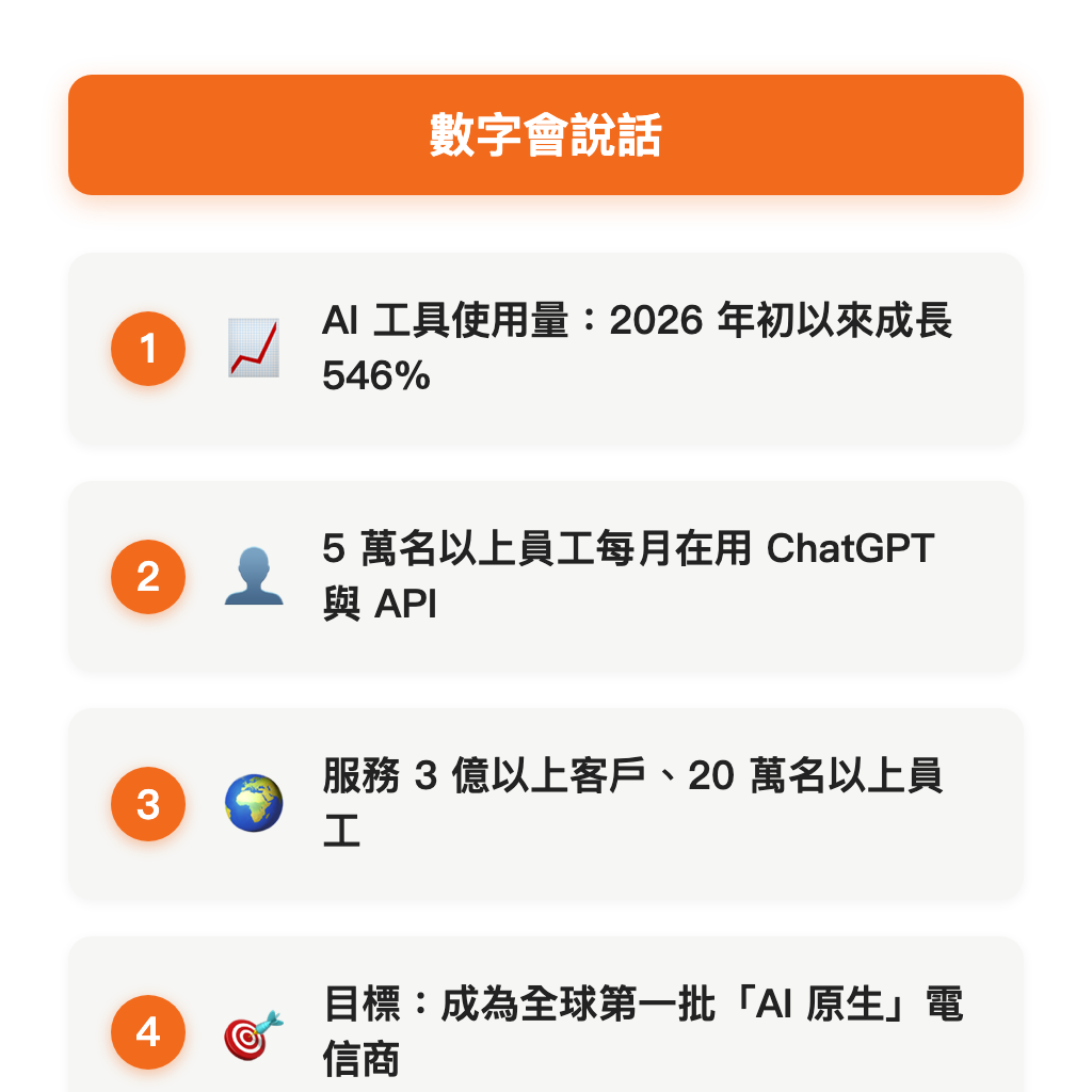 德國電信 AI 導入的關鍵數字