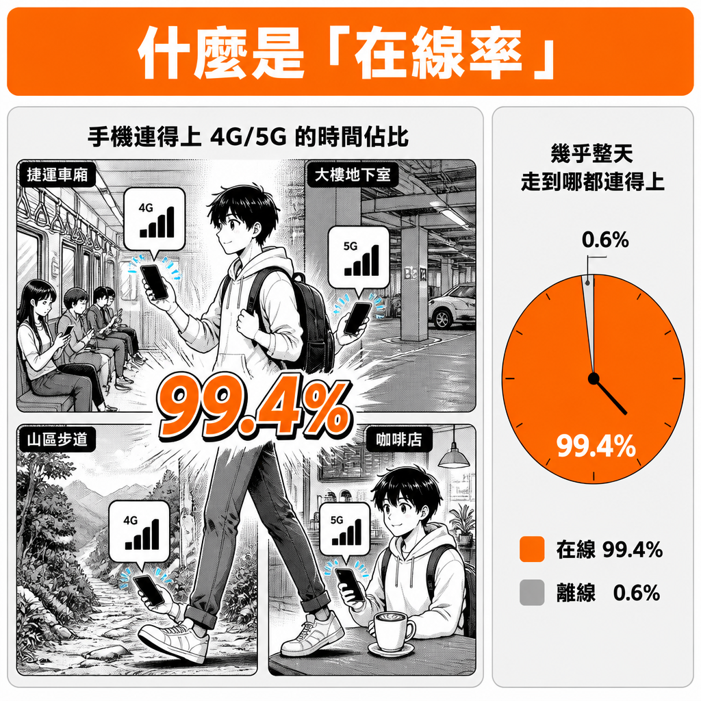 什麼是在線率