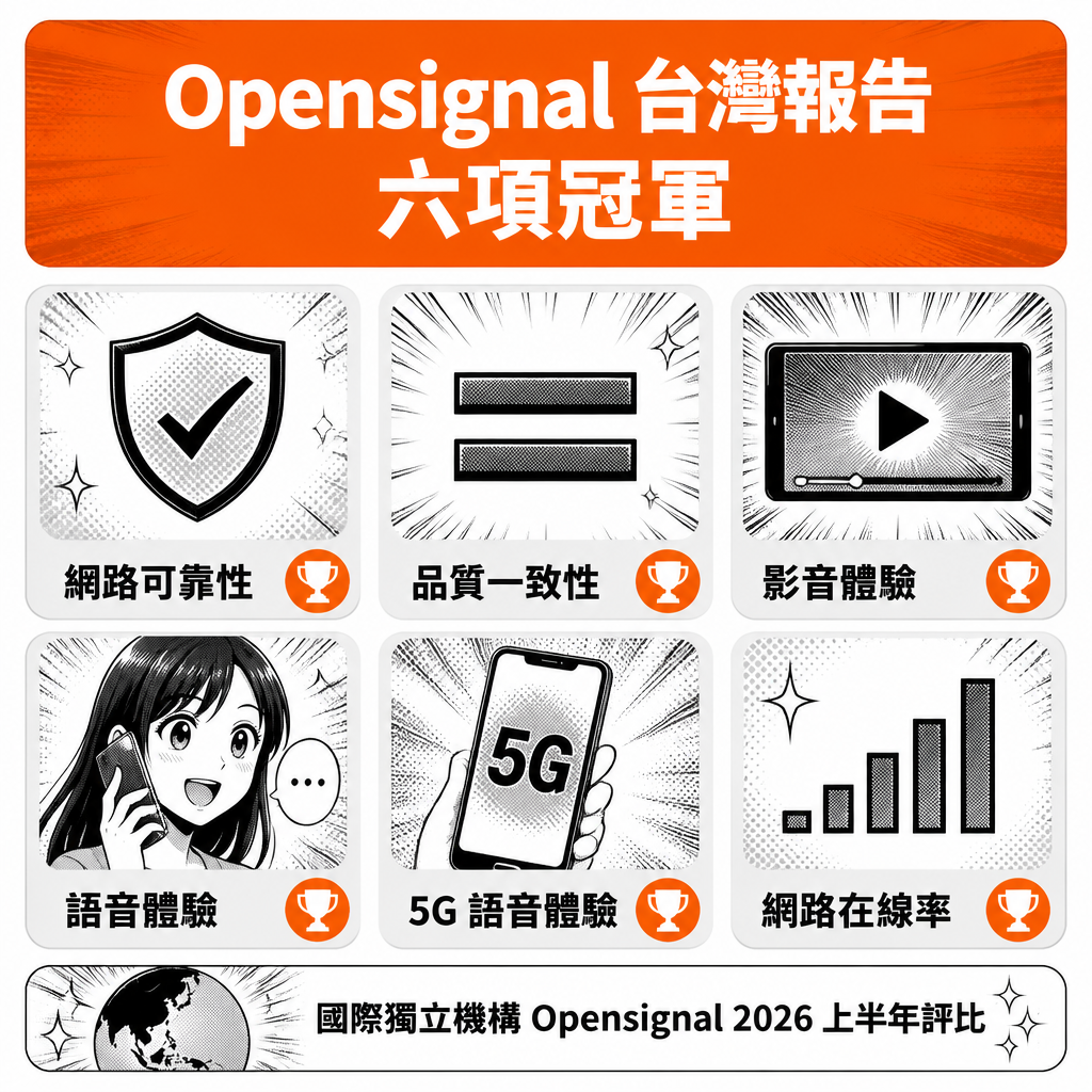 台灣大 Opensignal 六項冠軍