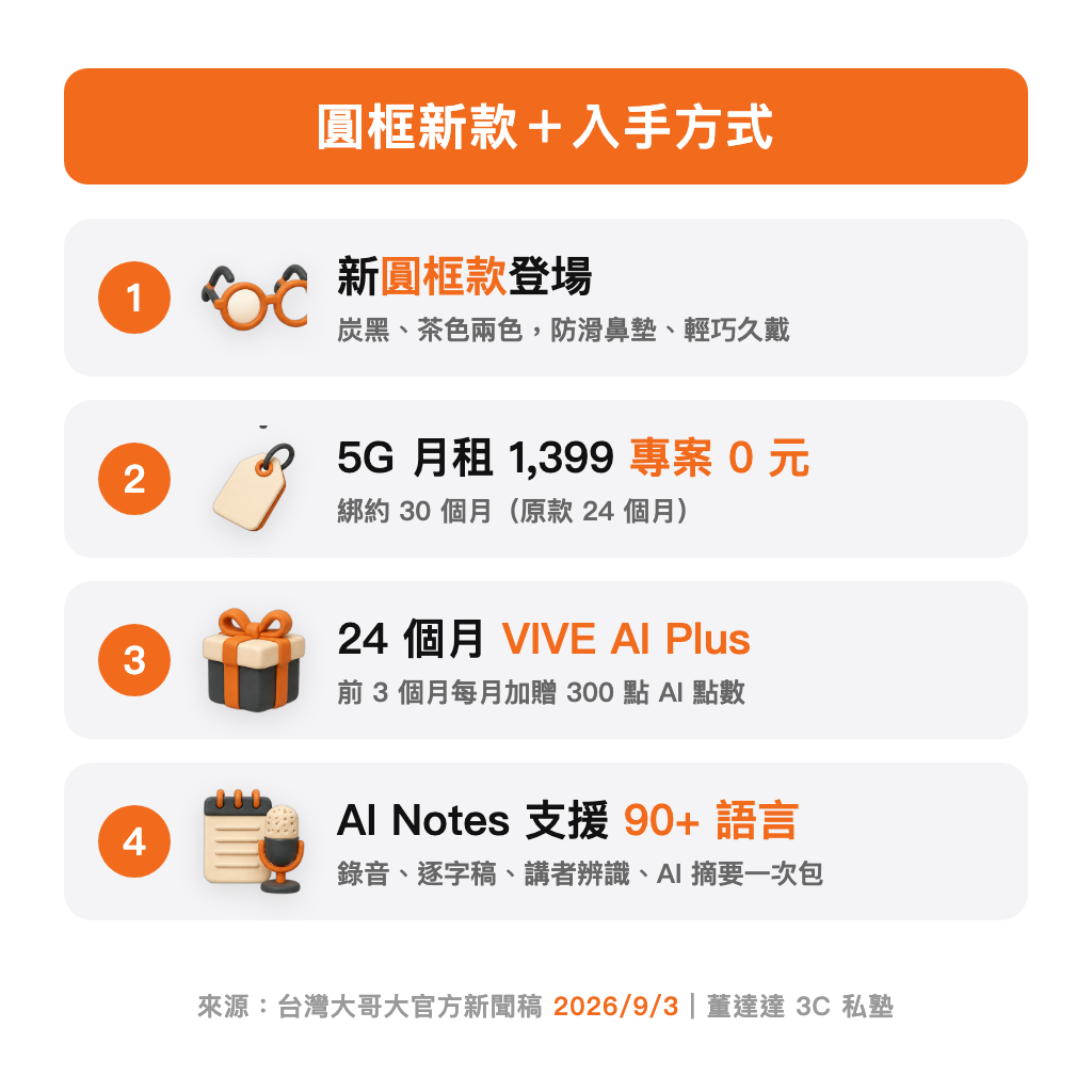 圓框新款與方案:5G 1399 專案 0 元、24 個月 VIVE AI Plus