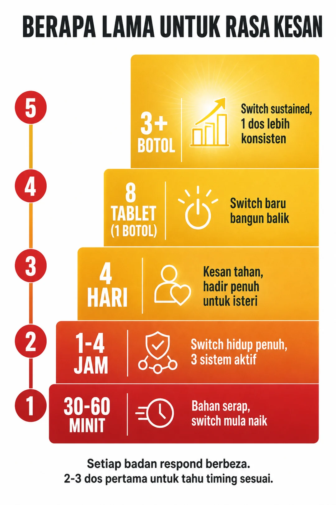 Berapa lama untuk rasa kesan Go Men