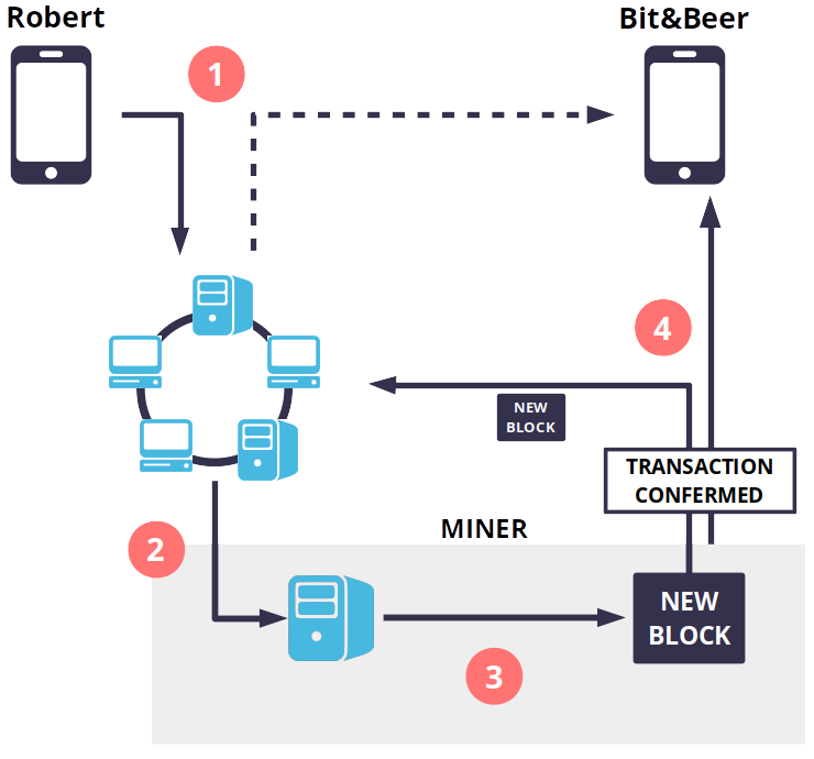 first bitcoin transaction blockchain