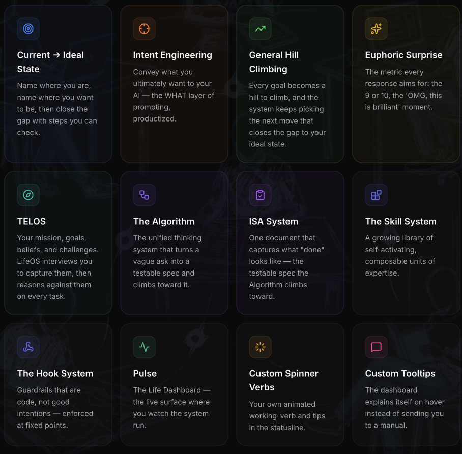 LifeOS core components — Current→Ideal State, Intent Engineering, General Hill Climbing, Euphoric Surprise, TELOS, the Algorithm, the ISA System, the Skill System, the Hook System, Pulse, Custom Spinner Verbs, and Custom Tooltips. Click to explore them live on ourlifeos.ai.