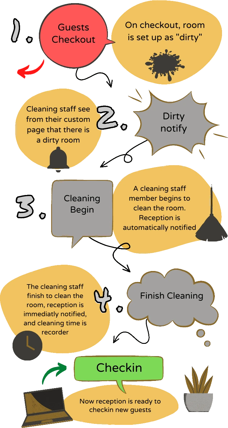 cleaning flowchart, 1, room dirty, 2, room cleaning, 3, reception notified when room is clean