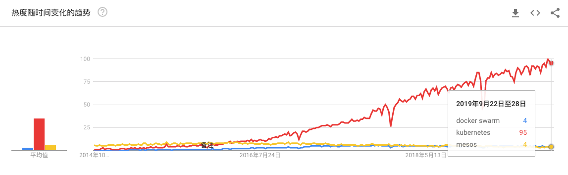 Kubernetes教程_Google_Trends_Kubernetes https://cdn.jsdelivr.net/gh/danxiaonuo/blog_resource@main/images/k8s/what-is-k8s/image-20191005103155435.png