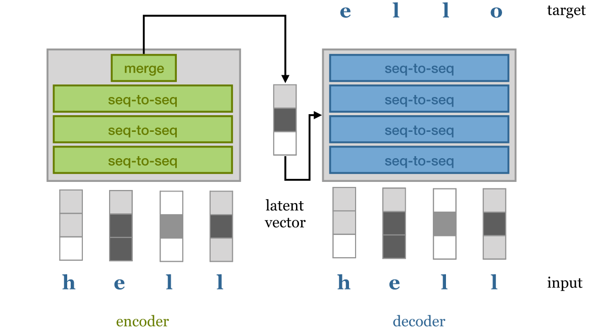 encoder - decoder