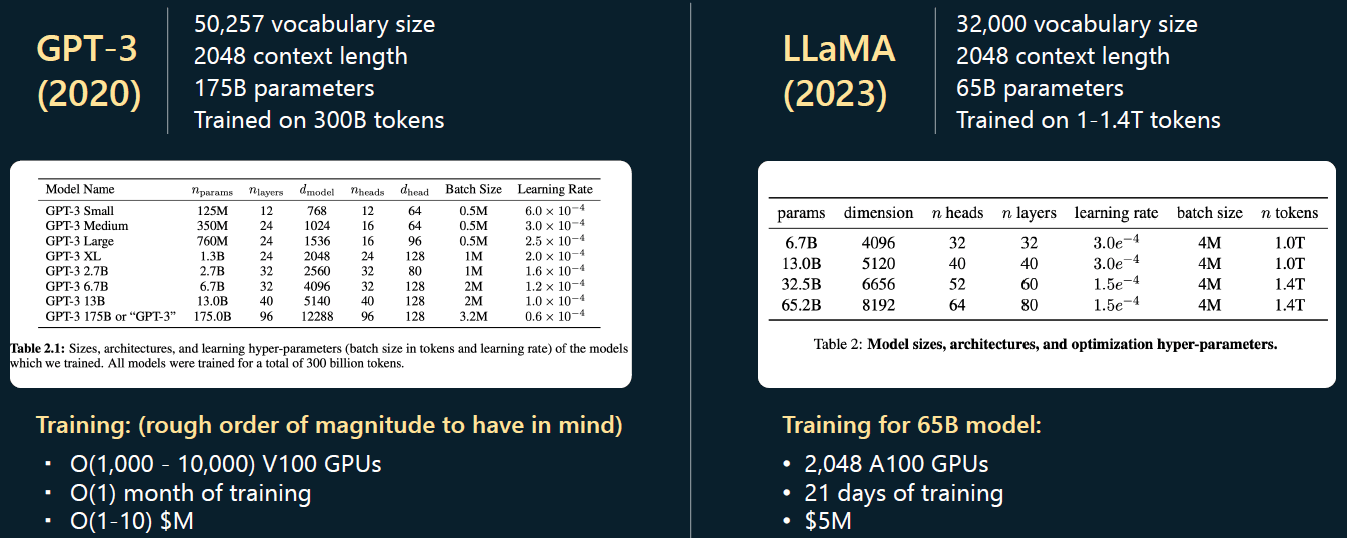 GPT-3 vs. LLaMA 超参数对比