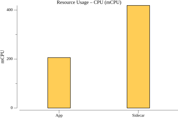 TestActorDoubleActivation_resource_cpu.png