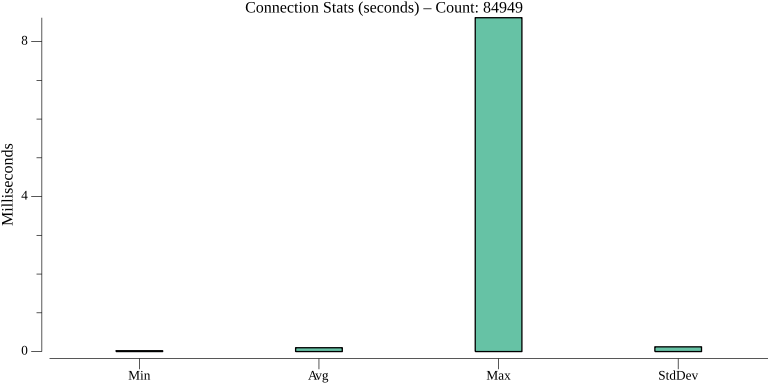 TestActorReminderRegistrationPerformance_connection_stats.png