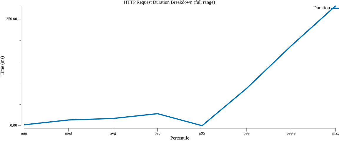 TestActorReminderRegistrationPerformance_duration_breakdown.png
