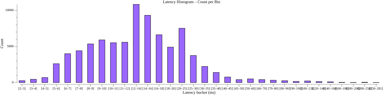 TestActorReminderRegistrationPerformance_histogram_count.png