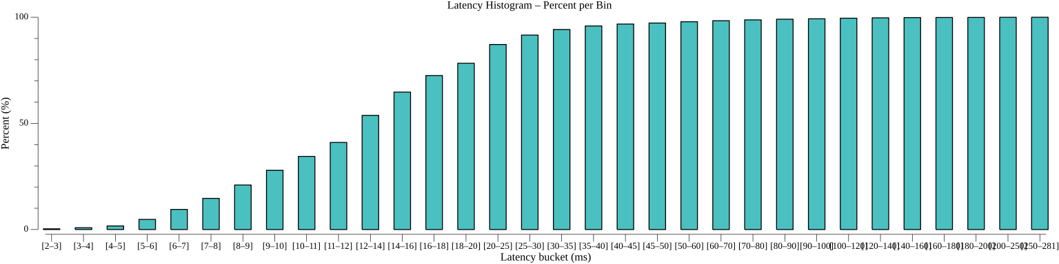 TestActorReminderRegistrationPerformance_histogram_percent.png