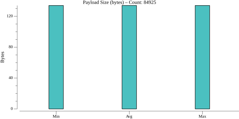 TestActorReminderRegistrationPerformance_payload_size.png