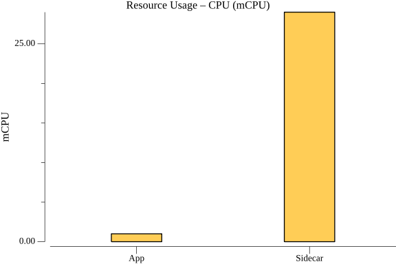 TestActorReminderRegistrationPerformance_resource_cpu.png