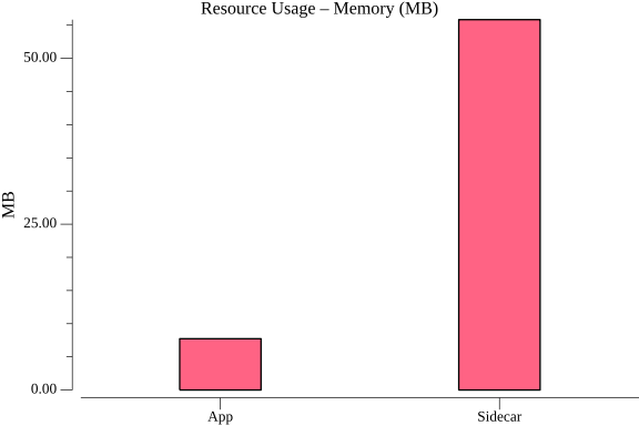 TestActorReminderRegistrationPerformance_resource_memory.png