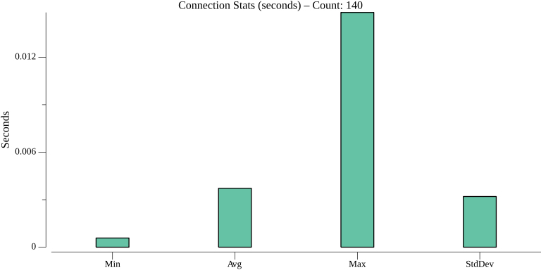 TestActorTimerWithStatePerformance_connection_stats.png