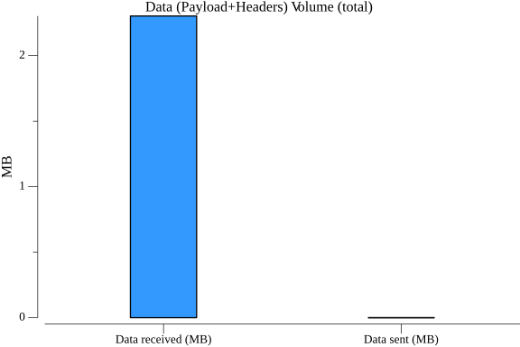 TestActorTimerWithStatePerformance_data_volume.png