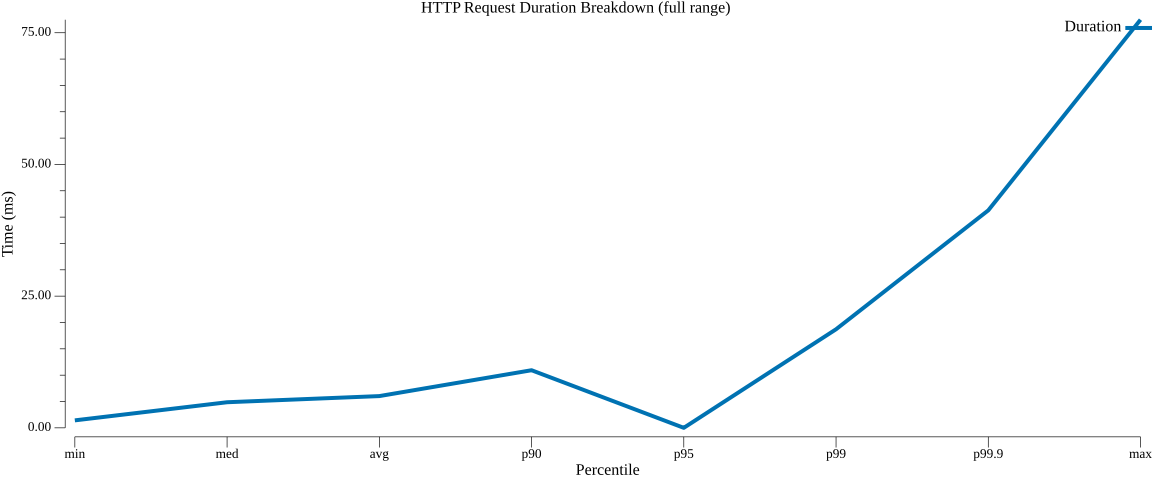 TestActorTimerWithStatePerformance_duration_breakdown.png