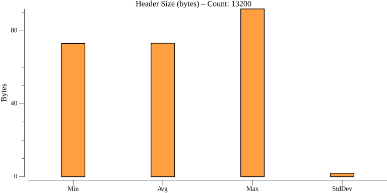 TestActorTimerWithStatePerformance_header_size.png