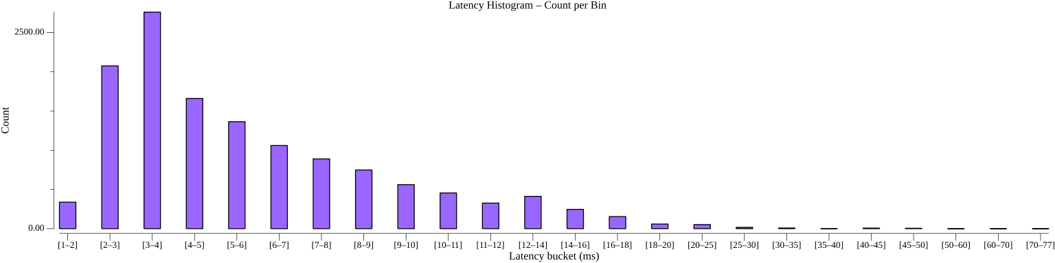 TestActorTimerWithStatePerformance_histogram_count.png