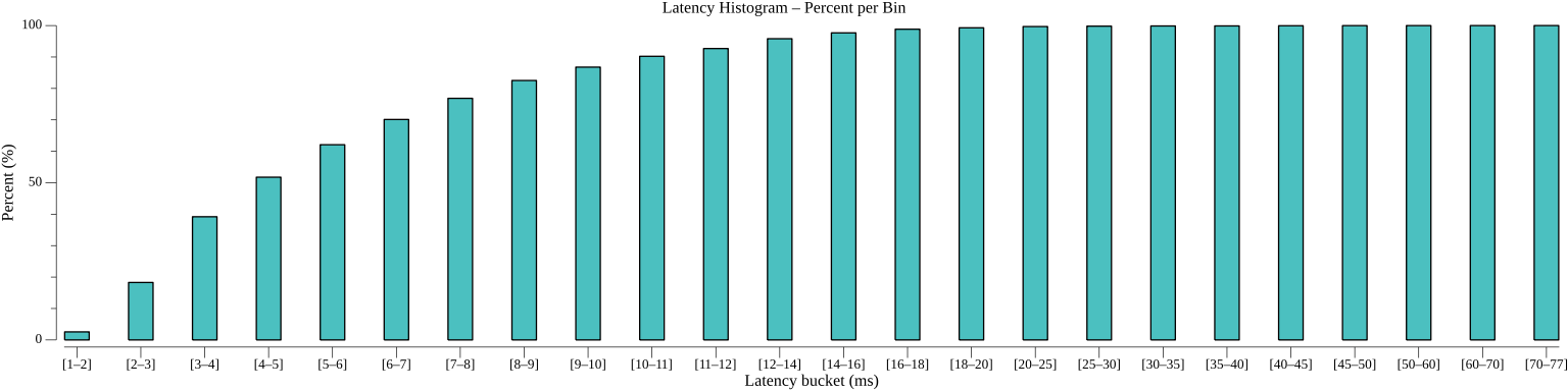 TestActorTimerWithStatePerformance_histogram_percent.png