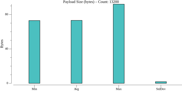 TestActorTimerWithStatePerformance_payload_size.png