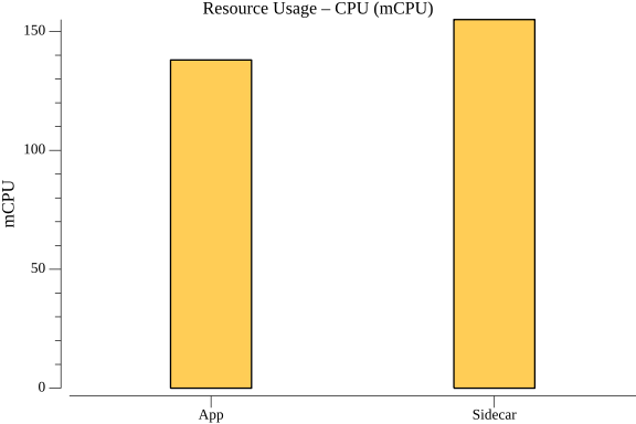 TestActorTimerWithStatePerformance_resource_cpu.png