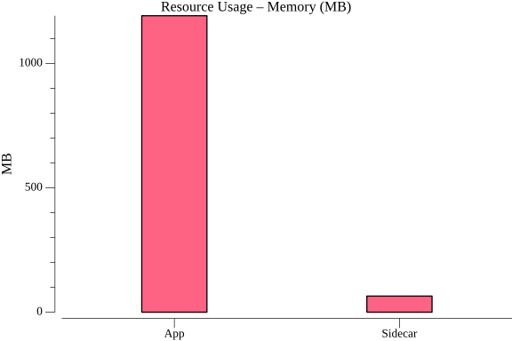 TestActorTimerWithStatePerformance_resource_memory.png