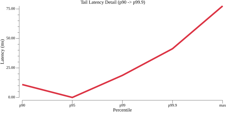 TestActorTimerWithStatePerformance_tail_latency.png