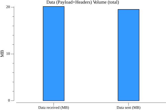 TestConfigurationGetGRPCPerformance_data_volume.png