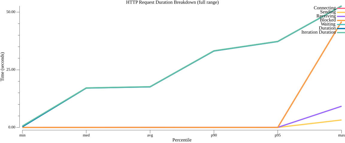 TestConfigurationGetGRPCPerformance_duration_breakdown.png
