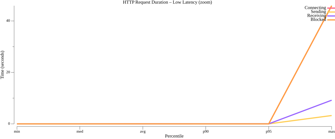 TestConfigurationGetGRPCPerformance_duration_low.png