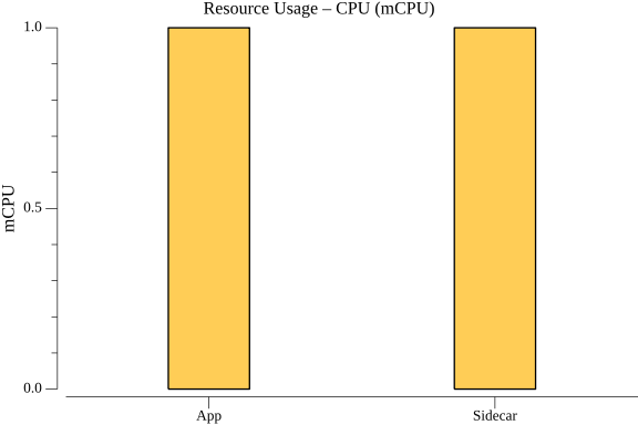 TestConfigurationGetGRPCPerformance_resource_cpu.png